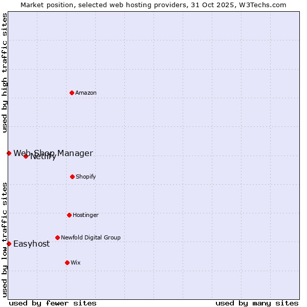 Market position of Netlify vs. Easyhost vs. Web Shop Manager