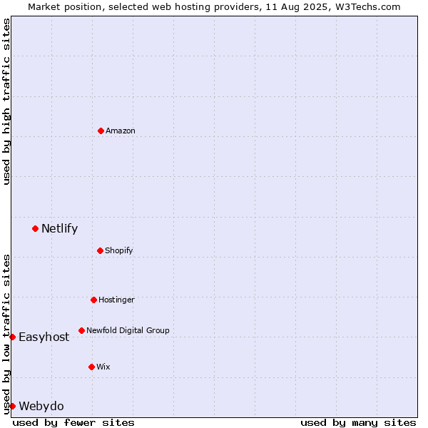 Market position of Netlify vs. Easyhost vs. Webydo