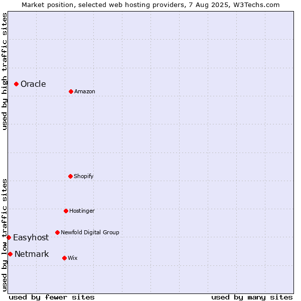 Market position of Oracle vs. Netmark vs. Easyhost