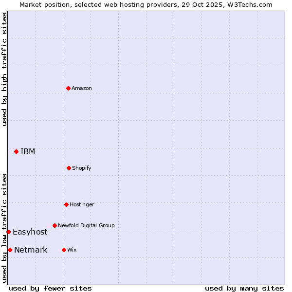 Market position of IBM vs. Netmark vs. Easyhost