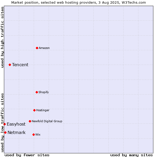 Market position of Tencent vs. Netmark vs. Easyhost