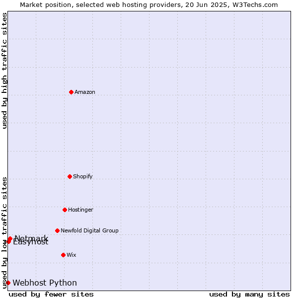 Market position of Netmark vs. Easyhost vs. Webhost Python