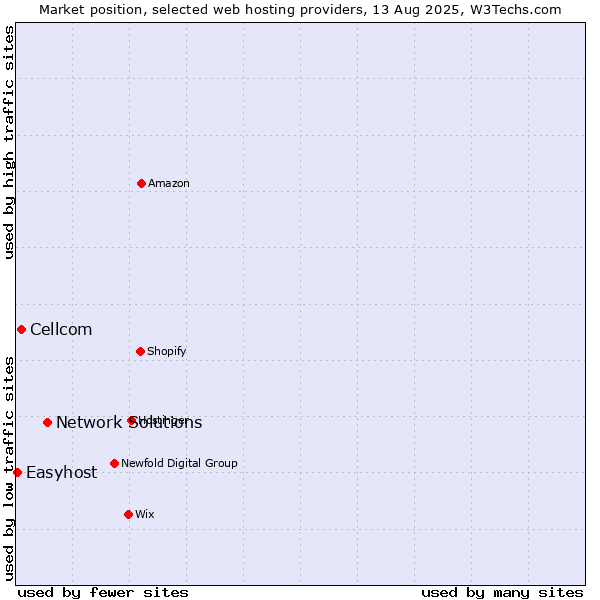 Market position of Network Solutions vs. Cellcom vs. Easyhost