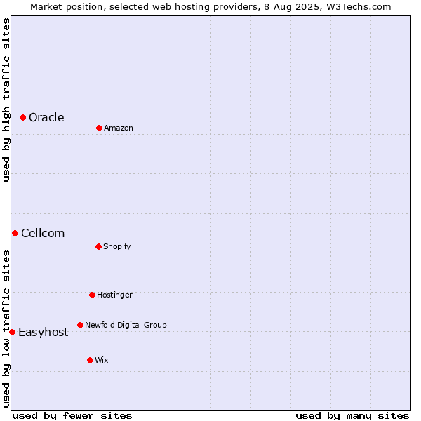 Market position of Oracle vs. Cellcom vs. Easyhost