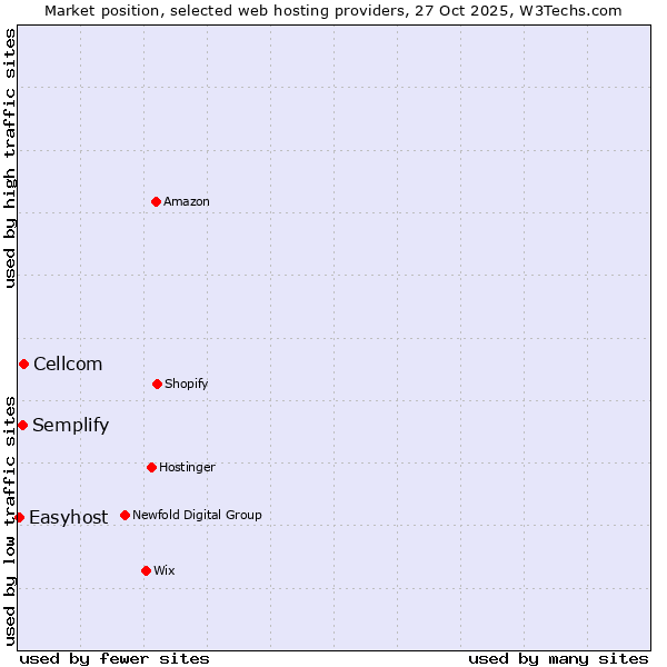 Market position of Cellcom vs. Semplify vs. Easyhost