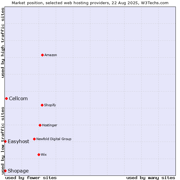 Market position of Cellcom vs. Easyhost vs. Shopage