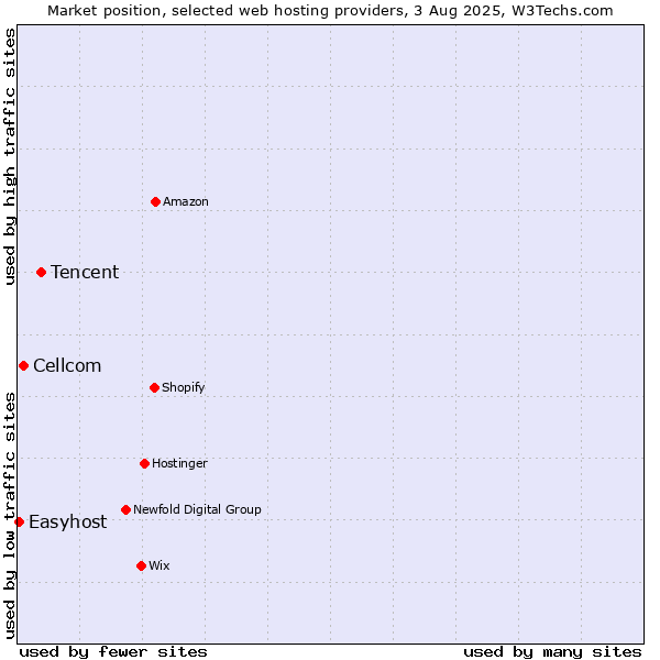 Market position of Tencent vs. Cellcom vs. Easyhost