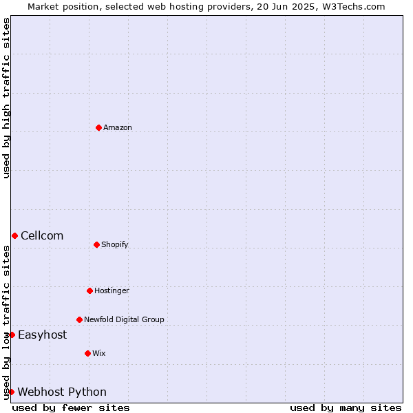 Market position of Cellcom vs. Easyhost vs. Webhost Python