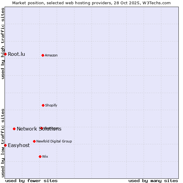 Market position of Network Solutions vs. Easyhost vs. Root.lu