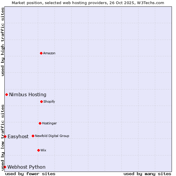 Market position of Nimbus Hosting vs. Easyhost vs. Webhost Python