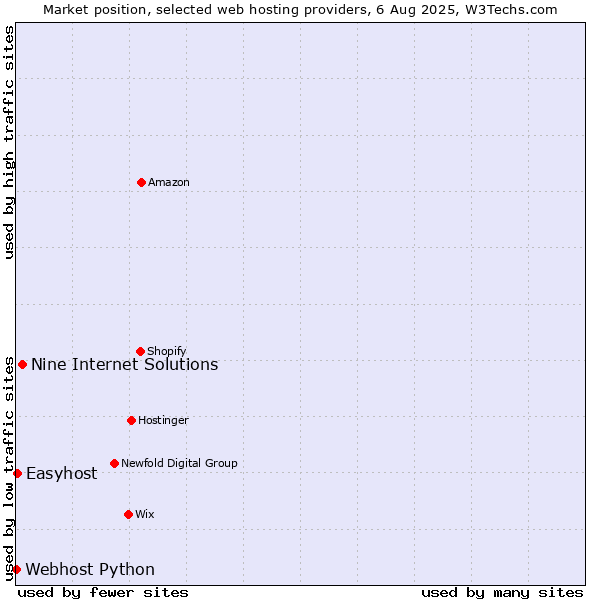 Market position of Nine Internet Solutions vs. Easyhost vs. Webhost Python