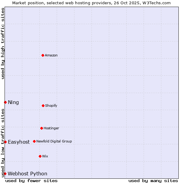 Market position of Ning vs. Easyhost vs. Webhost Python