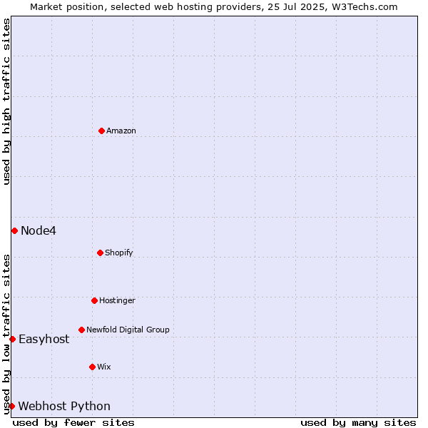 Market position of Node4 vs. Easyhost vs. Webhost Python