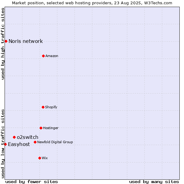 Market position of o2switch vs. Noris network vs. Easyhost