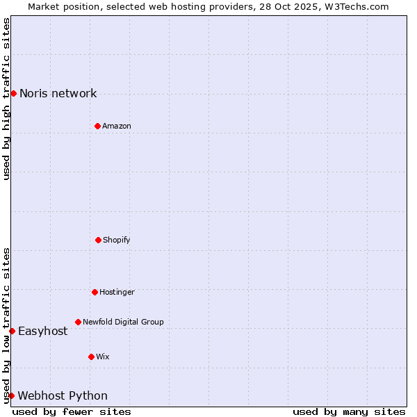 Market position of Noris network vs. Easyhost vs. Webhost Python