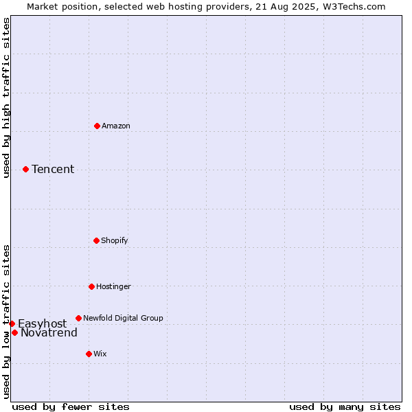 Market position of Tencent vs. Novatrend vs. Easyhost