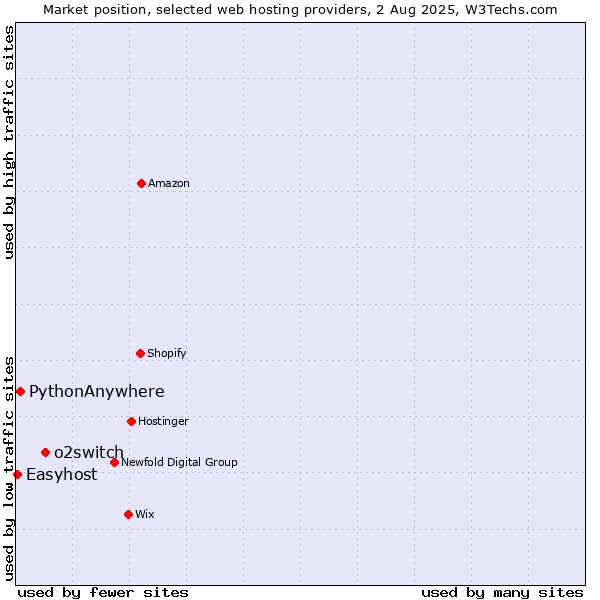 Market position of o2switch vs. PythonAnywhere vs. Easyhost