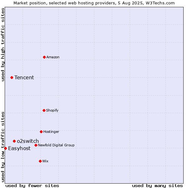 Market position of o2switch vs. Tencent vs. Easyhost