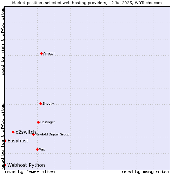 Market position of o2switch vs. Easyhost vs. Webhost Python