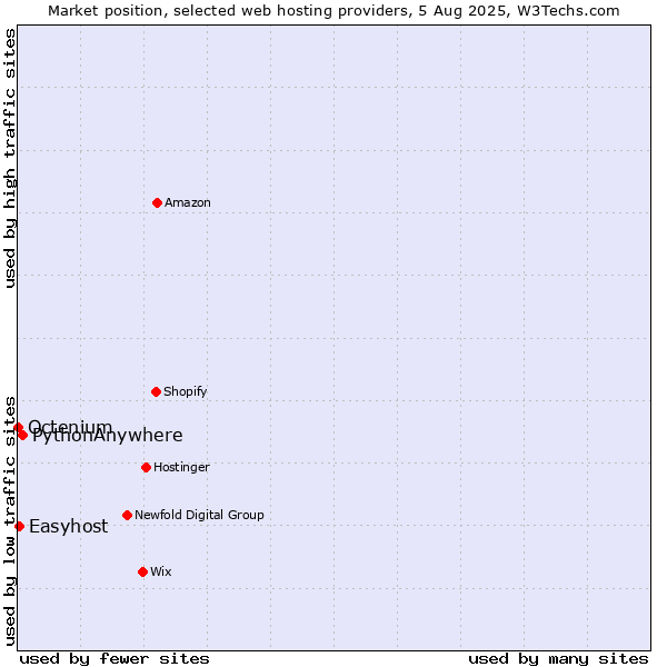 Market position of PythonAnywhere vs. Easyhost vs. Octenium