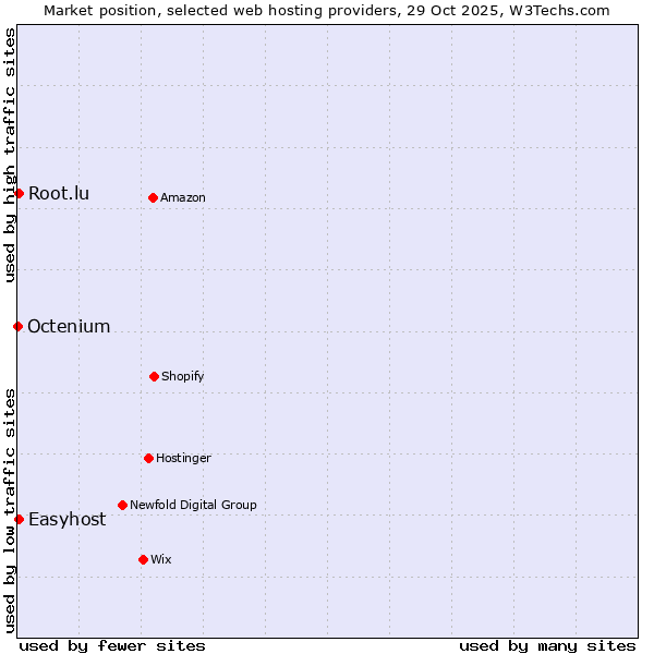 Market position of Easyhost vs. Root.lu vs. Octenium
