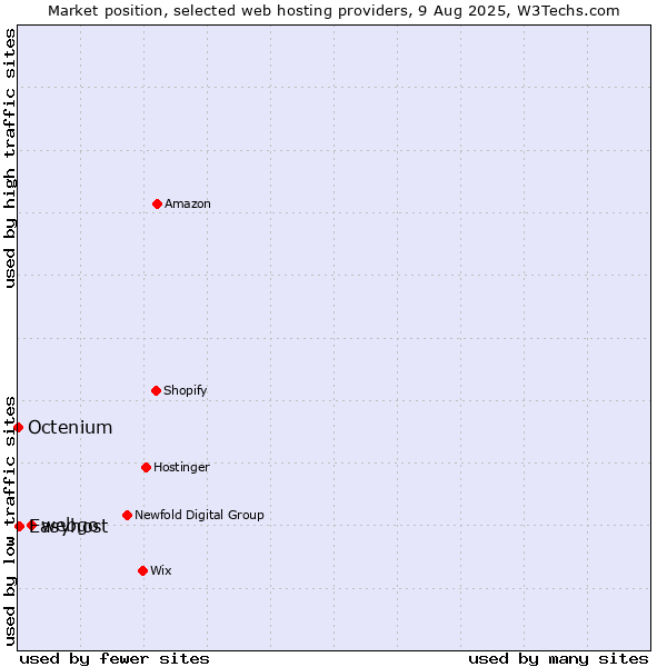 Market position of webgo vs. Easyhost vs. Octenium