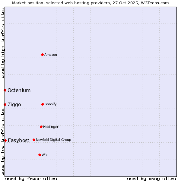 Market position of Easyhost vs. Ziggo vs. Octenium