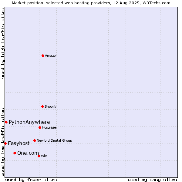 Market position of One.com vs. PythonAnywhere vs. Easyhost