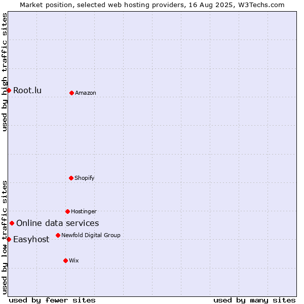 Market position of Online data services vs. Easyhost vs. Root.lu