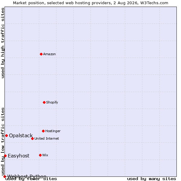 Market position of Opalstack vs. Easyhost vs. Webhost Python