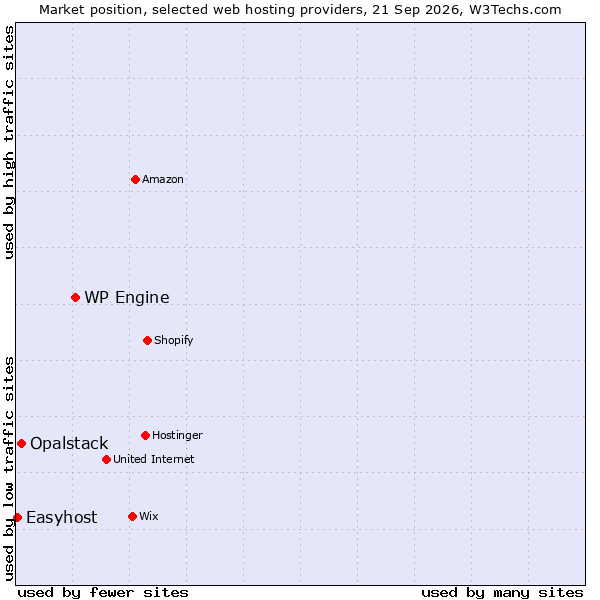 Market position of WP Engine vs. Opalstack vs. Easyhost