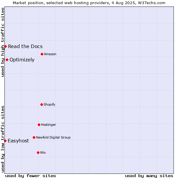 Market position of Optimizely vs. Read the Docs vs. Easyhost