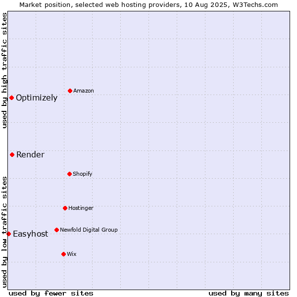 Market position of Render vs. Optimizely vs. Easyhost