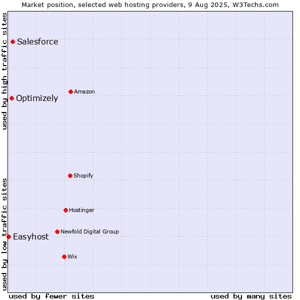 Market position of Salesforce vs. Optimizely vs. Easyhost