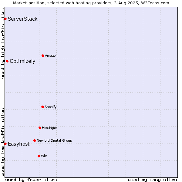 Market position of Optimizely vs. Easyhost vs. ServerStack