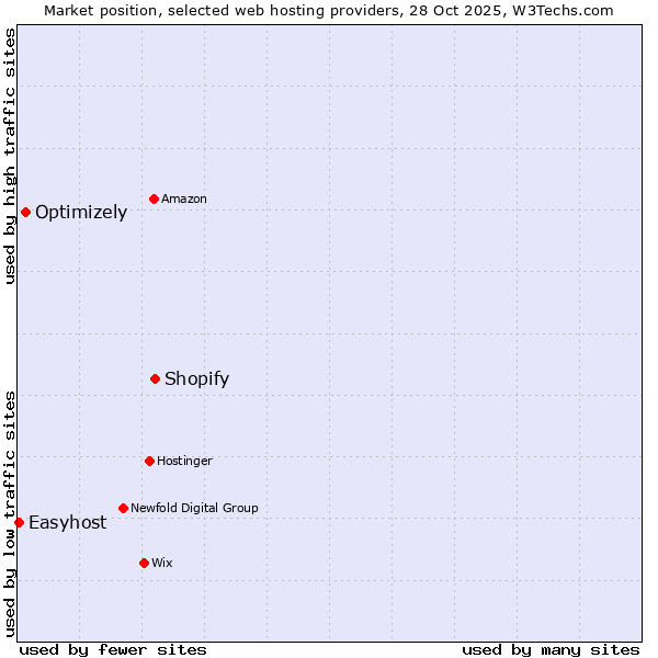 Market position of Shopify vs. Optimizely vs. Easyhost