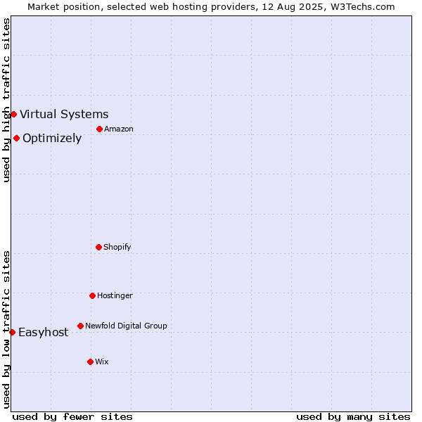 Market position of Optimizely vs. Virtual Systems vs. Easyhost