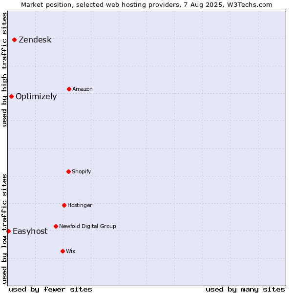 Market position of Zendesk vs. Optimizely vs. Easyhost