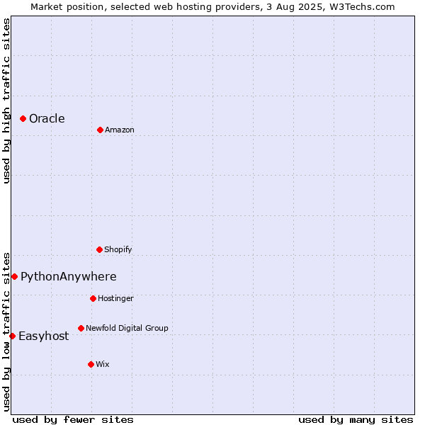 Market position of Oracle vs. PythonAnywhere vs. Easyhost
