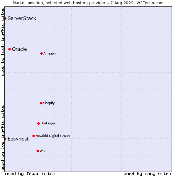 Market position of Oracle vs. Easyhost vs. ServerStack