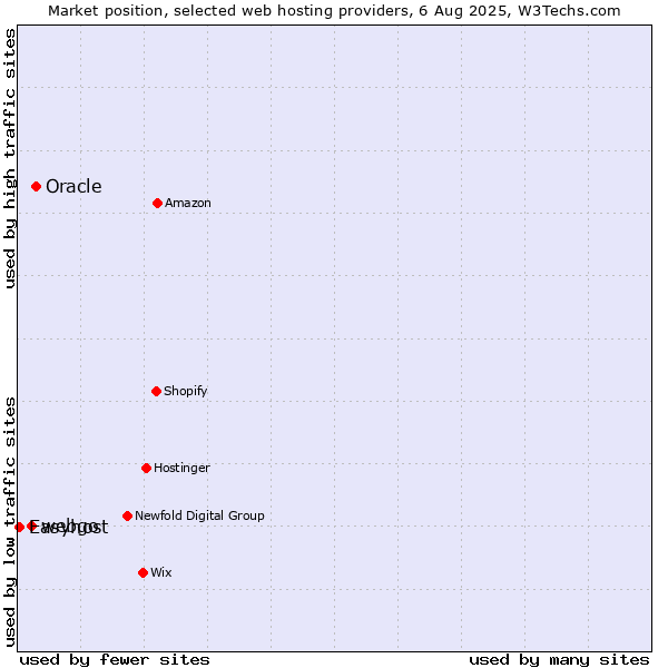 Market position of Oracle vs. webgo vs. Easyhost