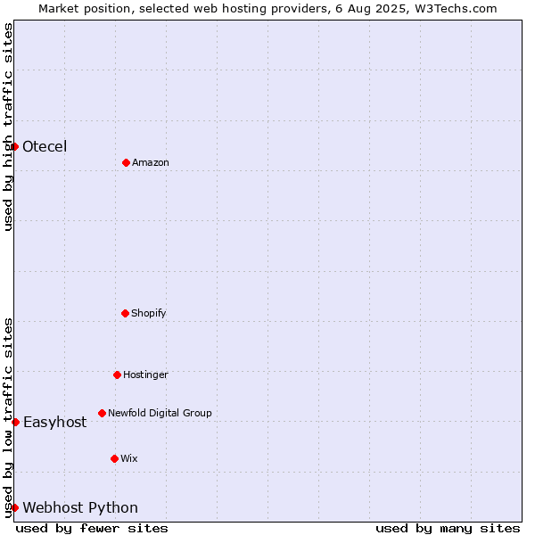 Market position of Easyhost vs. Webhost Python vs. Otecel