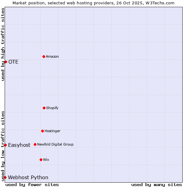 Market position of OTE vs. Easyhost vs. Webhost Python