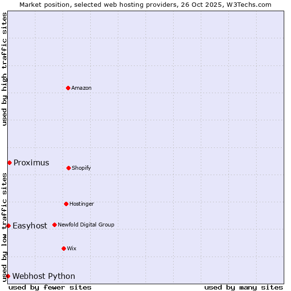 Market position of Proximus vs. Easyhost vs. Webhost Python