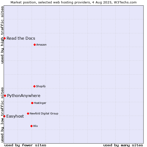 Market position of PythonAnywhere vs. Read the Docs vs. Easyhost
