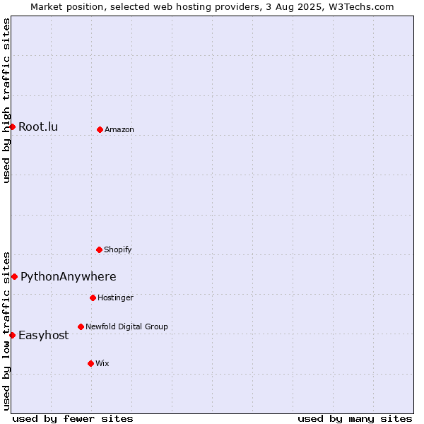 Market position of PythonAnywhere vs. Easyhost vs. Root.lu