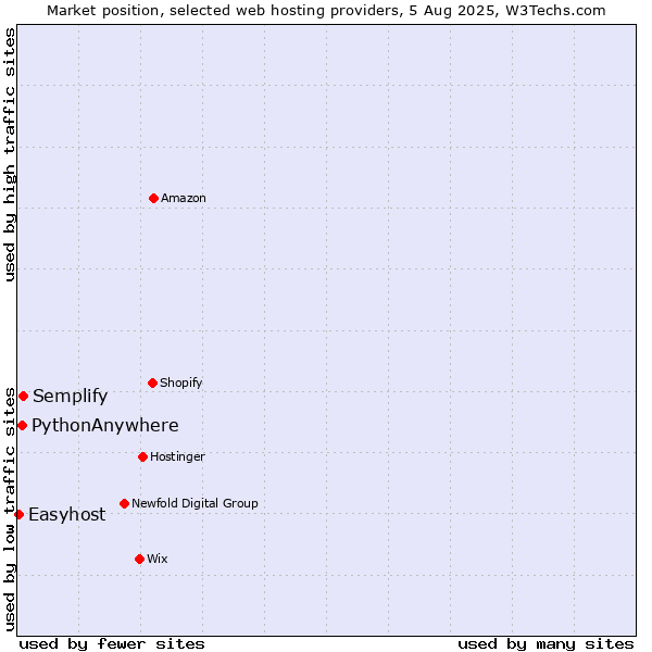 Market position of Semplify vs. PythonAnywhere vs. Easyhost