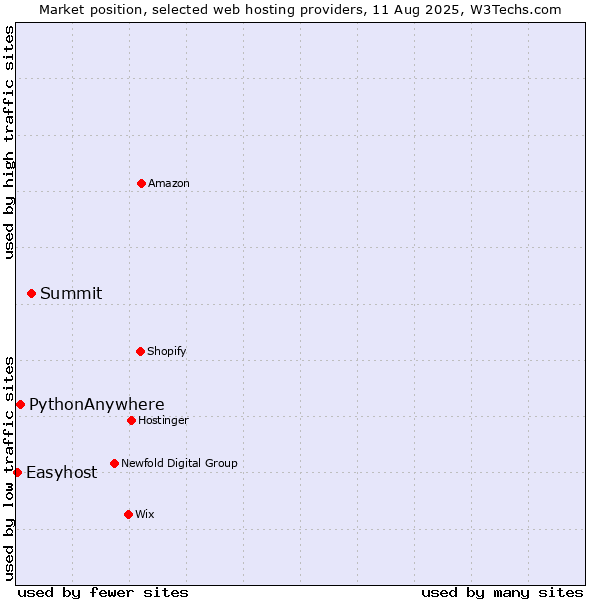 Market position of Summit vs. PythonAnywhere vs. Easyhost