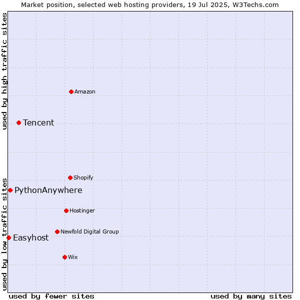Market position of Tencent vs. PythonAnywhere vs. Easyhost