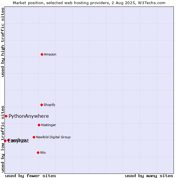 Market position of webgo vs. PythonAnywhere vs. Easyhost
